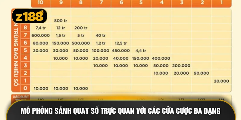 Mô phỏng sảnh quay số trực quan với các cửa cược đa dạng